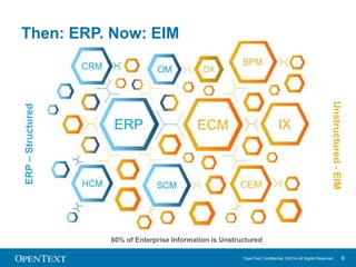 OpenText Confidential. ©2014 All Rights Reserved. 9 
Then: ERP. Now: EIM 
ERP – Structured 
80% of Enterprise Information is Unstructured 
Unstructured - EIM 
 