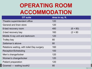 OPERATING ROOM
ACCOMMODATION
OT suite Area in sq. ft.
Theatre superintendent office 120
General and linen store 120
6-bed recovery room 480 (6 × 80)
2-bed recovery bay 160 (2 × 80
Mobile X-ray unit and darkroom 120
Trolley bay 80
Safaiman’s alcove 80
Relations waiting, with toilet Day surgery 160
Reception/Scheduling 100
Men’s change/locker 120
Women’s change/locker 120
Patient preparation 120
Gowned — waiting booth2 80
 