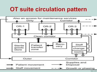 OT suite circulation pattern
 