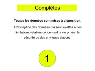 Complètes

Toutes les données sont mises à disposition.

A l'exception des données qui sont sujettes à des
 limitations valables concernant la vie privée, la
       sécurité ou des privilèges d'accès.




                       1
 