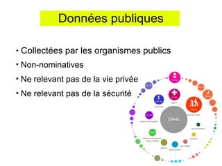 Données publiques

Collectées par les organismes publics
Non-nominatives
Ne relevant pas de la vie privée
Ne relevant pas de la sécurité
 