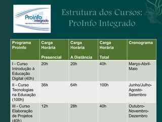 Programa        Carga        Carga         Carga     Cronograma
Proinfo         Horária      Horária       Horária

                Presencial   A Distância   Total
I - Curso       20h          20h           40h       Março-Abril-
Introdução à                                         Maio
Educação
Digital (40h)
II - Curso      36h          64h           100h      Junho/Julho-
Tecnologias                                          Agosto-
na Educação                                          Setembro
(100h)
III - Curso     12h          28h           40h       Outubro-
Elaboração                                           Novembro-
de Projetos                                          Dezembro
 