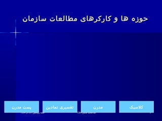 .‫پژوهش‬ ‫هفته‬.‫پژوهش‬ ‫هفته‬2020‫آذر‬‫آذر‬13841384 ‫مصلح‬ ‫عبدالمجید‬‫مصلح‬ ‫عبدالمجید‬13841384 99
‫سازمان‬ ‫مطالعات‬ ‫کارکرهای‬ ‫و‬ ‫ها‬ ‫حوزه‬‫سازمان‬ ‫مطالعات‬ ‫کارکرهای‬ ‫و‬ ‫ها‬ ‫حوزه‬
‫کلسیک‬‫مدرن‬‫نمادین‬ ‫تفسیری‬‫مدرن‬ ‫پست‬
 