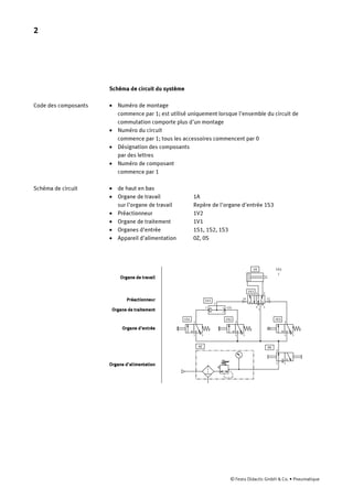 2
© Festo Didactic GmbH & Co. • Pneumatique
Schéma de circuit du système
· Numéro de montage
commence par 1; est utilisé uniquement lorsque l'ensemble du circuit de
commutation comporte plus d'un montage
· Numéro du circuit
commence par 1; tous les accessoires commencent par 0
· Désignation des composants
par des lettres
· Numéro de composant
commence par 1
· de haut en bas
· Organe de travail 1A
sur l'organe de travail Repère de l'organe d'entrée 1S3
· Préactionneur 1V2
· Organe de traitement 1V1
· Organes d'entrée 1S1, 1S2, 1S3
· Appareil d'alimentation 0Z, 0S
Organe de travail
Préactionneur
Organe de traitement
Organe d'entrée
Organe d'alimentation
1A
0Z
1S3
0S
2
1 3
1S1
2
1 3
1S2
2
1 3
1S3
2
1 3
1V1
2
1(3)1
1V2 4
5
2
14 12
3
1
Code des composants
Schéma de circuit
 
