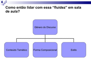 Como então lidar com essa “fluidez” em sala de aula? Gênero do Discurso Conteúdo Temático Forma Composicional Estilo 
