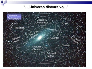“ ... Universo discursivo...” Discurso  Pedagógico  Discurso Político Discurso Religioso Discurso Científico Discurso Social Discurso Humanista Cristã Oriental Educação Formal Mitológico Trabalho Trabalho 