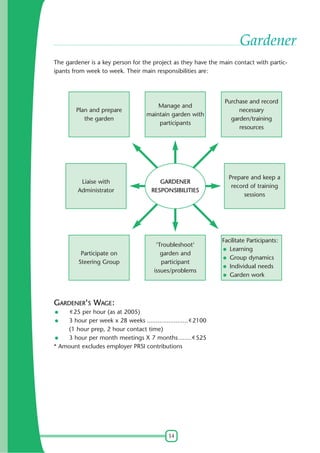 Gardener
The gardener is a key person for the project as they have the main contact with participants from week to week. Their main responsibilities are:

Plan and prepare
the garden

Liaise with
Administrator

Participate on
Steering Group

Manage and
maintain garden with
participants

GARDENER
RESPONSIBILITIES

'Troubleshoot'
garden and
participant
issues/problems

GARDENER'S WAGE:
25 per hour (as at 2005)
3 hour per week x 28 weeks ....................... 2100
(1 hour prep, 2 hour contact time)
3 hour per month meetings X 7 months ....... 525
* Amount excludes employer PRSI contributions

14

Purchase and record
necessary
garden/training
resources

Prepare and keep a
record of training
sessions

Facilitate Participants:
Learning
Group dynamics
Individual needs
Garden work

 