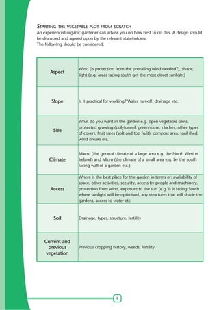 STARTING THE VEGETABLE PLOT FROM SCRATCH
An experienced organic gardener can advise you on how best to do this. A design should
be discussed and agreed upon by the relevant stakeholders.
The following should be considered:

Aspect

Wind (is protection from the prevailing wind needed?), shade,
light (e.g. areas facing south get the most direct sunlight)

Slope

Is it practical for working? Water run-off, drainage etc.

Size

What do you want in the garden e.g. open vegetable plots,
protected growing (polytunnel, greenhouse, cloches, other types
of cover), fruit trees (soft and top fruit), compost area, tool shed,
wind breaks etc.

Climate

Macro (the general climate of a large area e.g. the North West of
Ireland) and Micro (the climate of a small area e.g. by the south
facing wall of a garden etc.)

Access

Where is the best place for the garden in terms of: availability of
space, other activities, security, access by people and machinery,
protection from wind, exposure to the sun (e.g. is it facing South
where sunlight will be optimised, any structures that will shade the
garden), access to water etc.

Soil

Current and
previous
vegetation

Drainage, types, structure, fertility

Previous cropping history, weeds, fertility

8

 
