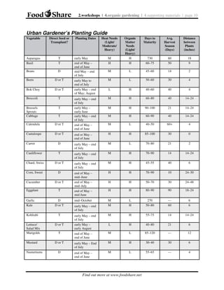 2.workshops | 4.organic gardening | 4.supporting materials | page 10

Urban Gardener’s Planting Guide
Vegetable

Direct Seed or
Transplant?

Asparagus
Basil

T
T

Beans

D

Beets
Bok Choy

early May
end of May –
end of June
mid May – end
of July

M
H

Organic
Matter
Needs
(Light/
Heavy)
H
H

M

L

45–60

14

2

D or T

early May to
end of July

M

L

50–60

30

4

D or T

early May – end
of May; August

L

H

40–60

40

4

Broccoli

T

early May – end
of July

M

H

60–80

40

14–24

Brussels
Sprouts
Cabbage

T

early May –
early June
early May – end
of July

M

H

90–100

21

14–24

M

H

60–90

40

14–24

Calendula

D or T

end of May –
end of June

M

L

40–50

60+

4

Cantaloupe

D or T

end or May –
end of June

H

H

85–100

30

0

T

Planting Dates

Heat Needs
(Light/
Moderate/
Heavy)

Days to
Maturity

Avg.
Harvest
Season
(Days)

Distance
between
Plants
(inches)

730
60–75

60
50

18
9

Carrot

D

early May – end
of July

M

L

70–80

21

2

Cauliflower

T

early May – end
of July

M

H

70–90

14

14–24

Chard, Swiss

D or T

early May – end
of July

M

H

45–55

40

6

Corn, Sweet

D

end of May –
mid–June

H

H

70–90

10

24–30

Cucumber

D or T

end of May –
mid–July

H

H

50–70

30

24–48

Eggplant

T

end of May –
mid June

H

H

80–90

90

18–24

D
D or T

mid–October

M
M

L
H

270
50–80

—
60

6
6

early May – end
of July

M

H

55–75

14

14–24

Garlic
Kale

early May – end
of July

Kohlrabi

T

Lettuce/
Salad Mix
Marigolds

D or T

early May –
early August

L

H

40–80

21

6

T

end of May –
end of June

M

L

85–120

—

12

Mustard

D or T

early May – End
of July

M

H

30–40

30

6

end of May –
end of June

M

L

55–65

—

4

Nasturtiums

D

Find out more at www.foodshare.net

 
