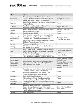 2.workshops | 4.organic gardening | 4.supporting materials | page 13

Plant
Cucumbers
Eggplant
Kohlrabi
Lettuce
Melons
Onion (includes
Chives, Garlic,
Leek)
Parsley
Parsnip
Peas
Pepper
Potato (sweet
Potato friends
and enemies
unknown)

Radish
Rutabaga
Spinach
Squash and
Pumpkin
Tomato
Turnip

Friends

Enemies

Beans, Cabbage family, Carrot, Corn, Lettuce,
Marigold, Nasturtium, Onion family, Peas, Radish,
Savory, Sunflower, Tomato, Dill, Eggplant
Beans, Garlic, Marigold, Pea, Pepper, Potato, Spinach,
Tarragon, Thyme
Beet, Bush bean, Celery, Cucumber, Lettuce,
Nasturtium, Onion, Potato, Tomato
Beans, Carrots, Collards, Cucumbers, Onion family,
Radish, Strawberries, Garlic
Corn, Nasturtium, Radish
Beets, Broccoli, Brussels Sprouts, Cabbage family,
Carrot, Cauliflower, Celery, Chamomile, Collard,
Cucumber, Dill, Kale, Lettuce, Pepper, Potato,
Radish, Rose, Savory, Squash, Strawberry, Tomato,
Kohlrabi, Parsnip, Spinach, Turnip
Tomato, Asparagus, Corn
Delphinium, Larkspur, Bush bean, Garlic, Onion,
Pea, Pepper, Potato, Radish
Beans, Carrots, Corn, Cucumber, Eggplant, Lettuce,
Radish, Spinach, Tomato, Turnip, Celery, Chicory,
Parsley, Strawberry, Pepper
Bean, Carrot, Marigold, Marjoram, Onion family,
Tansy, Tomato, Basil, Chard, Eggplant, Parsnip, Pea
Beans, Cabbage family, Corn, Collard, Coriander,
Eggplant, Horseradish, Lettuce, Marigold, Onion
family, Parsnip, Pea, Petunia
Beans, Cabbage family, Carrot, Chervil, Collard,
Cucumber, Grapes, Lettuce, Melon family,
Nasturtium, Onion family, Pea, Squash, Corn,
Parsnip, Spinach, Sweet Potato, Tomato
Onion family, Pea, Nasturtium
Cabbage family, Celery, Corn, Eggplant, Pea,
Strawberry, Legumes, Lettuce, Onion, Radish
Corn, Eggplant, Marigold, Nasturtium, Onion family,
Radish
Asparagus, Basil, Bush Bean, Cabbage family,
Carrots, Celery, Marigold, Mint, Onion family,
Parsley, Pepper, Bee Balm, Chive, Cucumber, Garlic,
Lettuce, Nasturtium, Calendula
Onion family, Pea

Find out more at www.foodshare.net

Strong Herbs, Potato
Fennel
Pepper, Pole bean
Broccoli, Fava Bean,
Grains
Potato
Asparagus, Beans,
Gladiolus, Peas, Sage

Onion family, Gladiolus,
Potato
Fennel, Kohlrabi
Fennel, Kohlrabi, Melon
family, Parsnip,
Rutabaga, Squash family,
Sunflower, Tomato,
Turnip, Cucumber,
Raspberry
Hyssop
Potato
Potato
Potato
Corn, Dill, Fennel, Pole
Bean, Potato
Potato

 