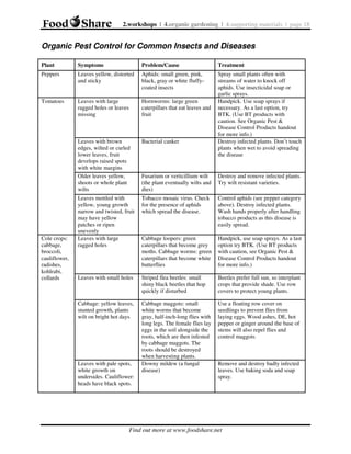 2.workshops | 4.organic gardening | 4.supporting materials | page 18

Organic Pest Control for Common Insects and Diseases
Plant

Symptoms

Problem/Cause

Treatment

Peppers

Leaves yellow, distorted
and sticky

Aphids: small green, pink,
black, gray or white fluffycoated insects

Tomatoes

Leaves with large
ragged holes or leaves
missing

Hornworms: large green
caterpillars that eat leaves and
fruit

Leaves with brown
edges, wilted or curled
lower leaves, fruit
develops raised spots
with white margins
Older leaves yellow,
shoots or whole plant
wilts

Bacterial canker

Spray small plants often with
streams of water to knock off
aphids. Use insecticidal soap or
garlic sprays.
Handpick. Use soap sprays if
necessary. As a last option, try
BTK. (Use BT products with
caution. See Organic Pest &
Disease Control Products handout
for more info.)
Destroy infected plants. Don’t touch
plants when wet to avoid spreading
the disease

Fusarium or verticillium wilt
(the plant eventually wilts and
dies)

Destroy and remove infected plants.
Try wilt resistant varieties.

Leaves mottled with
yellow, young growth
narrow and twisted, fruit
may have yellow
patches or ripen
unevenly
Leaves with large
ragged holes

Tobacco mosaic virus. Check
for the presence of aphids
which spread the disease.

Control aphids (see pepper category
above). Destroy infected plants.
Wash hands properly after handling
tobacco products as this disease is
easily spread.

Cabbage loopers: green
caterpillars that become grey
moths. Cabbage worms: green
caterpillars that become white
butterflies

Handpick, use soap sprays. As a last
option try BTK. (Use BT products
with caution, see Organic Pest &
Disease Control Products handout
for more info.)

Leaves with small holes

Striped flea beetles: small
shiny black beetles that hop
quickly if disturbed

Beetles prefer full sun, so interplant
crops that provide shade. Use row
covers to protect young plants.

Cabbage: yellow leaves,
stunted growth, plants
wilt on bright hot days

Cabbage maggots: small
white worms that become
gray, half-inch-long flies with
long legs. The female flies lay
eggs in the soil alongside the
roots, which are then infested
by cabbage maggots. The
roots should be destroyed
when harvesting plants.
Downy mildew (a fungal
disease)

Use a floating row cover on
seedlings to prevent flies from
laying eggs. Wood ashes, DE, hot
pepper or ginger around the base of
stems will also repel flies and
control maggots

Cole crops:
cabbage,
broccoli,
cauliflower,
radishes,
kohlrabi,
collards

Leaves with pale spots,
white growth on
undersides. Cauliflower:
heads have black spots.

Remove and destroy badly infected
leaves. Use baking soda and soap
spray.

Find out more at www.foodshare.net

 