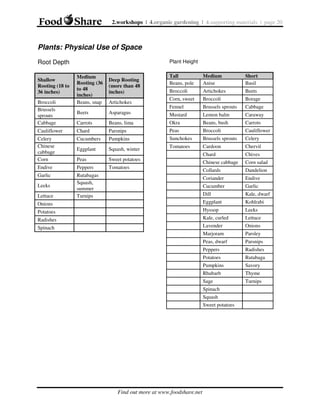 2.workshops | 4.organic gardening | 4.supporting materials | page 20

Plants: Physical Use of Space
Plant Height

Root Depth
Shallow
Rooting (18 to
36 inches)

Medium
Rooting (36
to 48
inches)
Beans, snap

Deep Rooting
(more than 48
inches)
Artichokes

Tall
Beans, pole

Medium
Anise

Short
Basil

Broccoli

Artichokes

Beets

Corn, sweet

Broccoli

Borage

Fennel

Brussels sprouts

Cabbage

Broccoli
Brussels
sprouts
Cabbage

Beets

Asparagus

Mustard

Lemon balm

Caraway

Carrots

Beans, lima

Okra

Beans, bush

Carrots

Cauliflower

Chard

Parsnips

Peas

Broccoli

Cauliflower

Celery
Chinese
cabbage
Corn

Cucumbers

Pumpkins

Sunchokes

Brussels sprouts

Celery

Eggplant

Squash, winter

Tomatoes

Cardoon

Chervil

Chard

Chives

Peas

Sweet potatoes

Chinese cabbage

Corn salad

Endive

Peppers

Tomatoes

Collards

Dandelion

Garlic

Rutabagas
Squash,
summer
Turnips

Coriander

Endive

Cucumber

Garlic

Dill

Kale, dwarf

Onions

Eggplant

Kohlrabi

Potatoes

Hyssop

Leeks

Radishes

Kale, curled

Lettuce

Spinach

Lavender

Onions

Marjoram

Parsley

Peas, dwarf

Parsnips

Peppers

Radishes

Potatoes

Rutabaga

Pumpkins

Savory

Rhubarb

Thyme

Sage

Turnips

Leeks
Lettuce

Spinach
Squash
Sweet potatoes

Find out more at www.foodshare.net

 