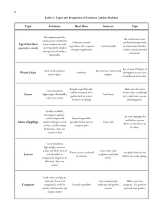 24

Table 2: Types and Properties of Common Garden Mulches

Type

Aged Sawdust
(partially rotted)

Features

Best Uses

Decomposes quickly;
acidic; good conditioner
Pathways; around
when worked into soil;
vegetables, but requires
can temporarily deplete
nitrogen supplement
nitrogen at soil surface;
flammable

Wood chips

Slow to decompose;
stays in place

Pathways

Straw

Good insulator;
lightweight; flammable;
Lasts one season

Around vegetables after
soil has warmed; over
garden beds in winter
(remove in spring)

Grass clippings

Readily available;
decomposes quickly;
could temporarily
deplete nitrogen at soil
surface; could contain
herbicides; lasts one
season or less

Around vegetables;
possibly better used in
compost piles

Leaves

Compost

Good insulator;
lightweight; most are
acidic; can blow away if
Winter cover; cools soil
not shredded or
in summer
composted; slugs love to
hide here; lasts one
season

Dark color can help to
heat soil; if not well
composted, could be
weedy; will increase soil
organic matter

Around vegetables

Sources

Tips

Local Sawmills

Be careful not to use
sawdust from plywood,
or from treated lumber
as these contain harmful
chemicals.

Lay at least 10 layers of
Tree Service; yard wood
newspaper or one layer
chipper
of cardboard down first.

Local farm

Make sure the straw
doesn‟t have seed heads
in it, otherwise you are
planting grass!

Your yard

Let your clippings dry
out before you use
them, or else they can
be slimy.

Your yard, your
neighbors yard (ask
first!)

Stockpile leaves in the
fall for use in the spring.

Your compost pile;
landscape and garden
centers

Make your own
compost. It‟s good for
you and your garden.

 