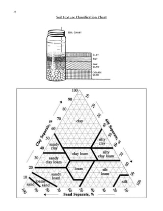 33

Soil Texture Classification Chart

 