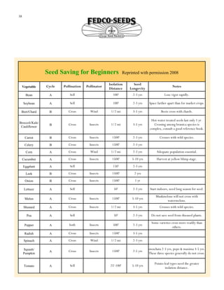 38

Seed Saving for Beginners

Reprinted with permission 2008

Isolation
Distance

Seed
Longevity

Notes

Self

100'

2-3 yrs

Lose vigor rapidly.

A

Self

100'

2-3 yrs

Space farther apart than for market crops.

Beet/Chard

B

Cross

Wind

1/2 mi

3-5 yrs

Beets cross with chards.

Broccoli/Kale/
Cauliflower

B

Cross

Insects

1/2 mi

3-5 yrs

Hot-water treated seeds last only 1 yr.
Crossing among brassica species is
complex, consult a good reference book.

Carrot

B

Cross

Insects

1500'

2-3 yrs

Crosses with wild species.

Celery

B

Cross

Insects

1500'

2-3 yrs

Corn

A

Cross

Wind

1/2 mi

2-3 yrs

Adequate population essential.

Cucumber

A

Cross

Insects

1500'

5-10 yrs

Harvest at yellow blimp stage.

Eggplant

A

Self

150'

2-3 yrs

Leek

B

Cross

Insects

1500'

2 yrs

Onion

B

Cross

Insects

1500'

1 yr

Lettuce

A

Self

50'

2-3 yrs

Start indoors, need long season for seed.

Melon

A

Cross

Insects

1500'

5-10 yrs

Muskmelons will not cross with
watermelons.

Mustard

A

Cross

Insects

1/2 mi

3-5 yrs

Crosses with wild species.

Pea

A

Self

50'

2-3 yrs

Do not save seed from diseased plants.

Pepper

A

both

Insects

500'

2-3 yrs

Some varieties cross more readily than
others.

Radish

A

Cross

Insects

1500'

3-5 yrs

Spinach

A

Cross

Wind

1/2 mi

2-3 yrs

Squash/
Pumpkin

A

Cross

Insects

1500'

2-5 yrs

moschata 2-3 yrs, pepo & maxima 3-5 yrs.
These three species generally do not cross.

Tomato

A

Self

25'-100'

5-10 yrs

Potato-leaf types need the greater
isolation distance.

Vegetable

Cycle

Pollination

Bean

A

Soybean

Pollinator

 