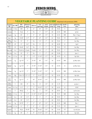 42

VEGETABLE PLANTING GUIDE (Reprinted with permission 2008)
Vegeta- sds/100'
ble

Pkt
plants

distance
thin to
apart

row
spacing

seed
depth

min soil ideal soil harditemp °F temp
ness

planting
date

Amaranth

1/16oz

100'

3"

6"

18"

1/8"

60

70-85

T

June 1

Artichoke

T

10 pl

3'

No

2'

1/2"

60

65-85

MH

tp late

Arugula

3g

60'

1"

4"

18"

1/4"

50

65-85

MH

May 1/Aug 1

Basil

5g

10-80'

1/2"

4"

18"

1/4"

65

70-85

VT

June 1

Bean,
Bush, Dry

8 oz

25'

3"

No

2-3'

1"

60

70-85

T

late May

Bean,
Fava

1#

12'

4-6"

No

2-3'

1"

50

60-80

H

April

Bean,
Lima

1#

40-60'

4-6"

No

3'

1"

75

70-85

VT

late May

Bean, Pole

6 oz

10 pl/oz

6/pole

3/pole

3-4'

1"

60

70-85

T

late May

Bean, Soy

5 oz

10'

3"

No

3'

1"

60

70-90

T

June 1

Beet

1/2 oz

20'

1"

2-4"

12-18"

1/2"

50

65-85

H

Apr-July

Broccoli

5g

.5g=10'

1"

24-30"

30"

1/4"

50

65-85

MH

tp May/June

Brussels
Sprouts

5g

.5g=10'

1"

24-30"

24-30"

1/4"

50

65-85

H

tp May/June

Cabbage

5g

.5g=10'

1"

24-30"

24-30"

1/4"

50

65-85

MH

tp May/June

Carrot

10g

1"

16-24"

1/2"

50

65-85

H

Apr-July

Cauliflower

4g

.5g=12'

1"

30"

30-36"

1/4"

55

65-85

MH

tp May/June

Celery/
Celeriac

T

500

8"

No

2-3'

1/8"

50

55-70

T

tp June 1

Chard

11/2 oz

5-13'

1"

3"

18-24"

1/2"

50

65-85

H

ASAP

Chicory

T

300 pl

1'

No

2'

1/8"

50

60-85

H

tp late June

Chinese
Cabbage

1/4 oz

25'

1/2"

12-18"

24-30"

1/4"

50

70-95

MH

late May

Corn, OP

4 oz

50'

2-3"

1'

3'

1"

60

70-95

T

late May

Corn, SE

4 oz

50'

2-3"

1'

3'

1"

60

70-95

T

late May

Cress

3g

50-70'

1"

4"

18"

1/4"

50

65-85

MH

May 1

Cucumber

1/2 oz

11'

2"

4"

4'

1/2"

60

75-95

VT

June 1

Eggplant

T

40 pl

20-30"

No

30-36"

1/4"

68

75-85

VT

tp early Jun

Endive

5g

40'

1"

8"

18-24"

1/4"

50

60-85

H

Apr-July

1/8oz=35' 1/4"-1/2"

 