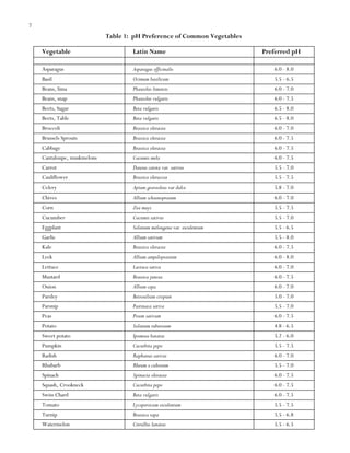 7

Table 1: pH Preference of Common Vegetables
Vegetable

Latin Name

Preferred pH

Asparagus

Asparagus officinalis

6.0 - 8.0

Basil

Ocimum basilicum

5.5 - 6.5

Beans, lima

Phaseolus limensis

6.0 - 7.0

Beans, snap

Phaseolus vulgaris

6.0 - 7.5

Beets, Sugar

Beta vulgaris

6.5 - 8.0

Beets, Table

Beta vulgaris

6.5 - 8.0

Broccoli

Brassica oleracea

6.0 - 7.0

Brussels Sprouts

Brassica oleracea

6.0 - 7.5

Cabbage

Brassica oleracea

6.0 - 7.5

Cantaloupe, muskmelons

Cucumis mela

6.0 - 7.5

Carrot

Dausus carota var. sativus

5.5 - 7.0

Cauliflower

Brassica oleraccea

5.5 - 7.5

Celery

Apium graveoleus var dulce

5.8 - 7.0

Chives

Allium schoenoprasum

6.0 - 7.0

Corn

Zea mays

5.5 - 7.5

Cucumber

Cucumis sativus

5.5 - 7.0

Eggplant

Solanum melougena var. esculentum

5.5 - 6.5

Garlic

Allium sativum

5.5 - 8.0

Kale

Brassica oleracea

6.0 - 7.5

Leek

Allium ampeloprasium

6.0 - 8.0

Lettuce

Lactuca sativa

6.0 - 7.0

Mustard

Brassica juncea

6.0 - 7.5

Onion

Allium cepa

6.0 - 7.0

Parsley

Betroselium crispum

5.0 - 7.0

Parsnip

Pastinaca sativa

5.5 - 7.0

Peas

Pisum sativum

6.0 - 7.5

Potato

Solanum tuberosum

4.8 - 6.5

Sweet potato

Ipomoea batatas

5.2 - 6.0

Pumpkin

Cucurbita pepo

5.5 - 7.5

Radish

Raphanus sativus

6.0 - 7.0

Rhubarb

Rheum x cultorum

5.5 - 7.0

Spinach

Spinacia oleracea

6.0 - 7.5

Squash, Crookneck

Cucurbita pepo

6.0 - 7.5

Swiss Chard

Beta vulgaris

6.0 - 7.5

Tomato

Lycopersicum esculentum

5.5 - 7.5

Turnip

Brassica rapa

5.5 - 6.8

Watermelon

Citrullus lanatus

5.5 - 6.5

 