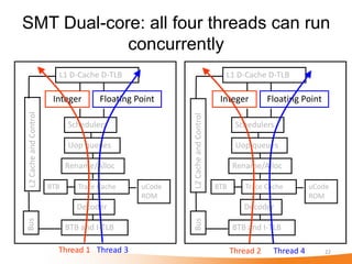 SMT Dual-core: all four threads can run
            concurrently
                         L1 D-Cache D-TLB                                        L1 D-Cache D-TLB

                        Integer       Floating Point                            Integer         Floating Point
L2 Cache and Control




                                                        L2 Cache and Control
                             Schedulers                                               Schedulers

                             Uop queues                                               Uop queues

                             Rename/Alloc                                            Rename/Alloc

                       BTB      Trace Cache     uCode                          BTB       Trace Cache        uCode
                                                ROM                                                         ROM
                                Decoder                                                 Decoder
                                                        Bus
Bus




                             BTB and I-TLB                                           BTB and I-TLB

                         Thread 1 Thread 3                                           Thread 2    Thread 4        22
 