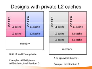 Designs with private L2 caches




                                                             CORE0
CORE1




                   CORE0




                                      CORE1
        L1 cache           L1 cache           L1 cache               L1 cache

        L2 cache           L2 cache           L2 cache          L2 cache

                                              L3 cache          L3 cache
              memory
                                                      memory
  Both L1 and L2 are private
                                              A design with L3 caches
  Examples: AMD Opteron,
  AMD Athlon, Intel Pentium D                 Example: Intel Itanium 2
 