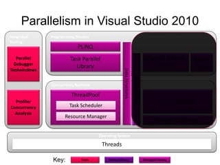 Parallelism in Visual Studio 2010
Integrated    Programming Models                                                       Programming Models
Tooling
                          PLINQ
   Parallel            Task Parallel                                                     Parallel Pattern      Agents
  Debugger                                                                                   Library           Library
                         Library
Toolwindows




                                                   Data Structures

                                                                     Data Structures
              Concurrency Runtime                                                        Concurrency Runtime

                       ThreadPool
  Profiler                                                                                       Task Scheduler
Concurrency           Task Scheduler
  Analysis
                    Resource Manager
                                                                                              Resource Manager

                                    Operating System

                                       Threads

               Key:         Tools        Native Library                                Managed Library
 