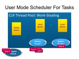 User Mode Scheduler For Tasks
     CLR Thread Pool: Work-Stealing

                           Local       …     Local
           Global          Queue             Queue
           Queue




                        Worker     …        Worker
                       Thread 1            Thread p
                                            Task 6
Task 1              Task Task 3
                         4
 Task 2Program            Task 5
       Thread
 