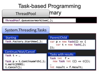 Task-based Programming
       ThreadPool Summary
ThreadPool.QueueUserWorkItem(…);



System.Threading.Tasks
Starting                      Parent/Child
Task.Factory.StartNew(…);     var p = new Task(() => {
                                  var t = new Task(…);
                              });
Continue/Wait/Cancel
Task t = …                    Tasks with results
                              Task<int> f =
Task p = t.ContinueWith(…);     new Task<int>(() => C());
t.Wait(2000);                 …
t.Cancel();                   int result = f.Result;
 