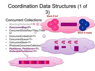 Coordination Data Structures (1 of
                                      3)
                                      Block if full
Concurrent Collections                         P          C
•   BlockingCollection<T>                  P                  C
•   ConcurrentBag<T>                           P          C
•   ConcurrentDictionary<TKey,TValu
    e>                                                Block if empty
•   ConcurrentLinkedList<T>
•   ConcurrentQueue<T>
•   ConcurrentStack<T>
•   IProducerConsumerCollection<T>
•   Partitioner, Partitioner<T>,
    OrderablePartitioner<T>
 