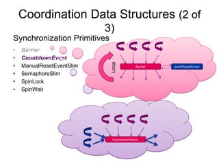 Coordination Data Structures (2 of
                           3)
Synchronization Primitives
•   Barrier
•   CountdownEvent




                             Loop
•   ManualResetEventSlim                   Barrier   postPhaseAction

•   SemaphoreSlim
•   SpinLock
•   SpinWait




                              CountdownEvent.
 