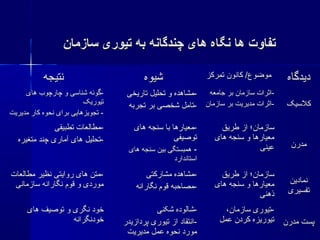 ‫یسازمان‬ ‫تیوری‬ ‫به‬ ‫چندگانه‬ ‫های‬ ‫نگاه‬ ‫ها‬ ‫تفاوت‬‫یسازمان‬ ‫تیوری‬ ‫به‬ ‫چندگانه‬ ‫های‬ ‫نگاه‬ ‫ها‬ ‫تفاوت‬
‫نتیجه‬‫نتیجه‬ ‫شیوه‬‫شیوه‬ ‫تمرکز‬ ‫کانون‬ /‫موضوع‬‫تمرکز‬ ‫کانون‬ /‫موضوع‬ ‫دیدگاه‬‫دیدگاه‬
‫ها ی‬ ‫چارچوب‬ ‫و‬ ‫شنایسی‬ ‫-گونه‬‫ها ی‬ ‫چارچوب‬ ‫و‬ ‫شنایسی‬ ‫-گونه‬
‫تیوریک‬‫تیوریک‬
‫مدیریت‬ ‫کار‬ ‫نحوه‬ ‫برا ی‬ ‫تجویزهایی‬ -‫مدیریت‬ ‫کار‬ ‫نحوه‬ ‫برا ی‬ ‫تجویزهایی‬ -
‫تاریخی‬ ‫تحلیل‬ ‫و‬ ‫-مشاهده‬‫تاریخی‬ ‫تحلیل‬ ‫و‬ ‫-مشاهده‬
‫تجربه‬ ‫بر‬ ‫شخصی‬ ‫-تامل‬‫تجربه‬ ‫بر‬ ‫شخصی‬ ‫-تامل‬
‫جامعه‬ ‫بر‬ ‫یسازمان‬ ‫-اثرات‬‫جامعه‬ ‫بر‬ ‫یسازمان‬ ‫-اثرات‬
‫یسازمان‬ ‫بر‬ ‫مدیریت‬ ‫-اثرات‬‫یسازمان‬ ‫بر‬ ‫مدیریت‬ ‫-اثرات‬ ‫کلیسیک‬‫کلیسیک‬
‫تطبیقی‬ ‫-مطالعات‬‫تطبیقی‬ ‫-مطالعات‬
‫متغیره‬ ‫چند‬ ‫آمار ی‬ ‫ها ی‬ ‫-تحلیل‬‫متغیره‬ ‫چند‬ ‫آمار ی‬ ‫ها ی‬ ‫-تحلیل‬
‫ها ی‬ ‫یسنجه‬ ‫با‬ ‫-معیارها‬‫ها ی‬ ‫یسنجه‬ ‫با‬ ‫-معیارها‬
‫توصیفی‬‫توصیفی‬
--‫ها ی‬ ‫یسنجه‬ ‫بین‬ ‫همبستگی‬‫ها ی‬ ‫یسنجه‬ ‫بین‬ ‫همبستگی‬
‫ایستاندارد‬‫ایستاندارد‬
‫طریق‬ ‫از‬ ‫یسازمان؛‬‫طریق‬ ‫از‬ ‫یسازمان؛‬
‫ها ی‬ ‫یسنجه‬ ‫و‬ ‫معیارها‬‫ها ی‬ ‫یسنجه‬ ‫و‬ ‫معیارها‬
‫عینی‬‫عینی‬ ‫مدرن‬‫مدرن‬
‫مطالعات‬ ‫نظیر‬ ‫روایتی‬ ‫ها ی‬ ‫-متن‬‫مطالعات‬ ‫نظیر‬ ‫روایتی‬ ‫ها ی‬ ‫-متن‬
‫یسازمانی‬ ‫نگارانه‬ ‫قوم‬ ‫و‬ ‫مورد ی‬‫یسازمانی‬ ‫نگارانه‬ ‫قوم‬ ‫و‬ ‫مورد ی‬
‫مشارکتی‬ ‫-مشاهده‬‫مشارکتی‬ ‫-مشاهده‬
‫نگارانه‬ ‫قوم‬ ‫-مصاحبه‬‫نگارانه‬ ‫قوم‬ ‫-مصاحبه‬
‫طریق‬ ‫از‬ ‫یسازمان؛‬‫طریق‬ ‫از‬ ‫یسازمان؛‬
‫ها ی‬ ‫یسنجه‬ ‫و‬ ‫معیارها‬‫ها ی‬ ‫یسنجه‬ ‫و‬ ‫معیارها‬
‫ذهنی‬‫ذهنی‬
‫نمادین‬‫نمادین‬
‫تفسیر ی‬‫تفسیر ی‬
‫ها ی‬ ‫توصیف‬ ‫و‬ ‫نگر ی‬ ‫خود‬‫ها ی‬ ‫توصیف‬ ‫و‬ ‫نگر ی‬ ‫خود‬
‫خودنگرانه‬‫خودنگرانه‬
‫شکنی‬ ‫-شالوده‬‫شکنی‬ ‫-شالوده‬
‫پردازیدر‬ ‫تیور ی‬ ‫از‬ ‫-انتقاد‬‫پردازیدر‬ ‫تیور ی‬ ‫از‬ ‫-انتقاد‬
‫مدیریت‬ ‫عمل‬ ‫نحوه‬ ‫مورد‬‫مدیریت‬ ‫عمل‬ ‫نحوه‬ ‫مورد‬
،‫یسازمان‬ ‫-تیور ی‬،‫یسازمان‬ ‫-تیور ی‬
‫عمل‬ ‫کردن‬ ‫تیوریزه‬‫عمل‬ ‫کردن‬ ‫تیوریزه‬ ‫مدرن‬ ‫پست‬‫مدرن‬ ‫پست‬
 