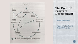 Needs Assessment
Figure 5-1, Scaffa and
Reitz, 2014, p. 66
 