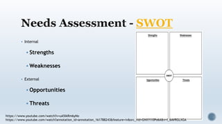 SWOT
 Internal
 Strengths
 Weaknesses
 External
 Opportunities
 Threats
https://www.youtube.com/watch?v=uA5ikRm6yNo
https://www.youtube.com/watch?annotation_id=annotation_161788243&feature=iv&src_vid=GNXYI10Po6A&v=I_6AVRGLXGA
 