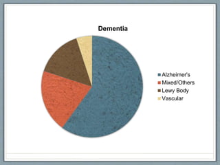 Dementia
Alzheimer's
Mixed/Others
Lewy Body
Vascular
 