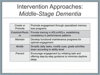 Intervention Approaches:
Middle-Stage Dementia
Create or
Promote
Promote engagement through specialized memory
loss programs
Establish/Resto
re
Provide training in ADLs/iADLs, establishing
consistency in performance patterns
Maintain Develop functional maintenance programs for
optimal engagement
Modify Simplify daily tasks, modify cues, grade activities
down according to ability level
Prevent Encourage engagement by initiating task and
offering step-by-step guidance to minimize daytime
sleep
 