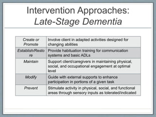 Intervention Approaches:
Late-Stage Dementia
Create or
Promote
Involve client in adapted activities designed for
changing abilities
Establish/Resto
re
Provide habituation training for communication
systems and basic ADLs
Maintain Support client/caregivers in maintaining physical,
social, and occupational engagement at optimal
level
Modify Guide with external supports to enhance
participation in portions of a given task
Prevent Stimulate activity in physical, social, and functional
areas through sensory inputs as tolerated/indicated
 