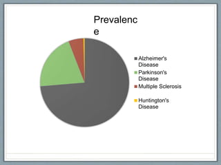 Alzheimer's
Disease
Parkinson's
Disease
Multiple Sclerosis
Huntington's
Disease
Prevalenc
e
 