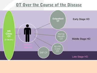 OT Over the Course of the Disease
Recommendation:
OT to OT Collaboration!
Person
with HD
Early Stage HD
Middle Stage HD
Late Stage HD
 