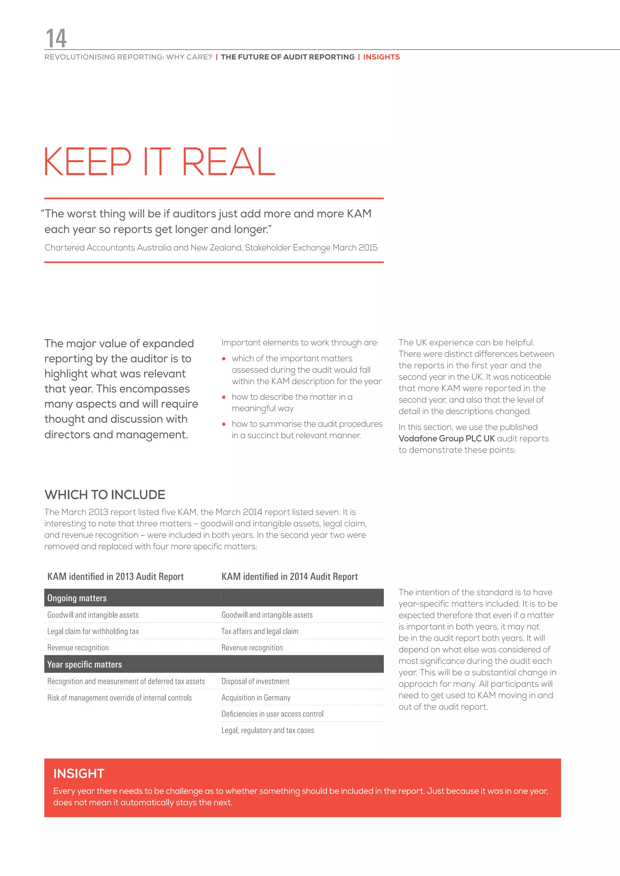 KEEP IT REAL
KAM identified in 2013 Audit Report KAM identified in 2014 Audit Report
Ongoing matters
Goodwill and intangible assets Goodwill and intangible assets
Legal claim for withholding tax Tax affairs and legal claim
Revenue recognition Revenue recognition
Year specific matters
Recognition and measurement of deferred tax assets Disposal of investment
Risk of management override of internal controls Acquisition in Germany
Australia Deficiencies in user access control
Legal, regulatory and tax cases
“The worst thing will be if auditors just add more and more KAM
each year so reports get longer and longer.”
Chartered Accountants Australia and New Zealand, Stakeholder Exchange March 2015
The major value of expanded
reporting by the auditor is to
highlight what was relevant
that year. This encompasses
many aspects and will require
thought and discussion with
directors and management.
Important elements to work through are:
•	 which of the important matters
assessed during the audit would fall
within the KAM description for the year
•	 how to describe the matter in a
meaningful way
•	 how to summarise the audit procedures
in a succinct but relevant manner.
The UK experience can be helpful.
There were distinct differences between
the reports in the first year and the
second year in the UK. It was noticeable
that more KAM were reported in the
second year, and also that the level of
detail in the descriptions changed.
In this section, we use the published
Vodafone Group PLC UK audit reports
to demonstrate these points:
WHICH TO INCLUDE
The March 2013 report listed five KAM, the March 2014 report listed seven. It is
interesting to note that three matters – goodwill and intangible assets, legal claim,
and revenue recognition – were included in both years. In the second year two were
removed and replaced with four more specific matters:
The intention of the standard is to have
year-specific matters included. It is to be
expected therefore that even if a matter
is important in both years, it may not
be in the audit report both years. It will
depend on what else was considered of
most significance during the audit each
year. This will be a substantial change in
approach for many. All participants will
need to get used to KAM moving in and
out of the audit report.
INSIGHT
Every year there needs to be challenge as to whether something should be included in the report. Just because it was in one year,
does not mean it automatically stays the next.
REVOLUTIONISING REPORTING: WHY CARE? | THE FUTURE OF AUDIT REPORTING | INSIGHTS
14
 
