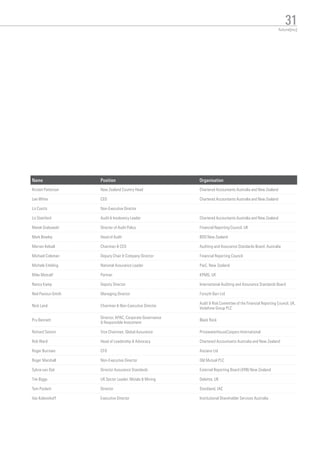 Name Position Organisation
Kirsten Patterson New Zealand Country Head Chartered Accountants Australia and New Zealand
Lee White CEO Chartered Accountants Australia and New Zealand
Liz Coutts Non-Executive Director
Liz Stamford Audit  Insolvency Leader Chartered Accountants Australia and New Zealand
Marek Grabowski Director of Audit Policy Financial Reporting Council, UK
Mark Bewley Head of Audit BDO New Zealand
Merran Kelsall Chairman  CEO Auditing and Assurance Standards Board, Australia
Michael Coleman Deputy Chair  Company Director Financial Reporting Council
Michele Embling National Assurance Leader PwC. New Zealand
Mike Metcalf Partner KPMG, UK
Nancy Kamp Deputy Director International Auditing and Assurance Standards Board
Neil Paviour-Smith Managing Director Forsyth Barr Ltd
Nick Land Chairman  Non-Executive Director
Audit  Risk Committee of the Financial Reporting Council, UK,
Vodafone Group PLC
Pru Bennett
Director, APAC, Corporate Governance
 Responsible Investment
Black Rock
Richard Sexton Vice Chairman, Global Assurance PricewaterhouseCoopers International
Rob Ward Head of Leadership  Advocacy Chartered Accountants Australia and New Zealand
Roger Burrows CFO Asciano Ltd
Roger Marshall Non-Executive Director Old Mutual PLC
Sylvia van Dyk Director Assurance Standards External Reporting Board (XRB) New Zealand
Tim Biggs UK Sector Leader, Metals  Mining Deloitte, UK
Tom Pockett Director Stockland, IAC
Vas Kolesnikoff Executive Director Institutional Shareholder Services Australia
31future[inc]
 