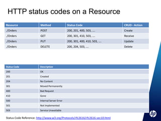 HTTP status codes on a Resource
Resource                 Method                  Status Code                    CRUD - Action
./Orders                 POST                    200, 201, 400, 503, ….         Create
./Orders                 GET                     200, 301, 410, 503, ….         Receive
./Orders                 PUT                     200, 301, 400, 410, 503, ….    Update
./Orders                 DELETE                  200, 204, 503, ….              Delete




Status Code              Description
200                      OK
201                      Created
204                      No Content
301                      Moved Permanently
400                      Bad Request
410                      Gone
500                      Internal Server Error
501                      Not Implemented
503                      Service Unavailable

Status Code Reference: http://www.w3.org/Protocols/rfc2616/rfc2616-sec10.html
 