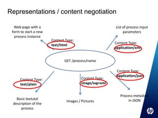 Representations / content negotiation

  Web page with a                                       List of process input
 form to start a new                                         parameters
   process instance
                       Content Type:
                                                        Content Type:
                       text/html
                                                        application/xml


                              GET /process/name

                                                         Content Type:
                                                         application/json
      Content Type:                     Content Type:
      text/plain                        image/svg+xml


                                                           Process metadata
   Basic textutal                                               in JSON
                               Images / Pictures
 description of the
      process
 