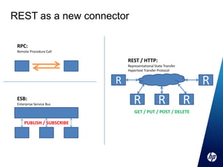 REST as a new connector

 RPC:
 Remote Procedure Call

                               REST / HTTP:
                               Representational State Transfer
                               Hypertext Transfer Protocol


                           R                                         R
 ESB:
 Enterprise Service Bus           R               R              R
                                   GET / PUT / POST / DELETE

     PUBLISH / SUBSCRIBE
 