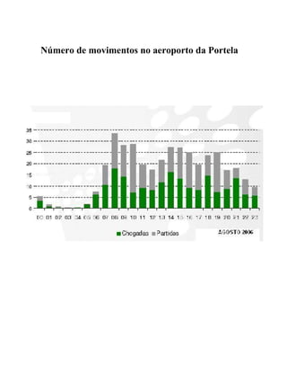 Número de movimentos no aeroporto da Portela 