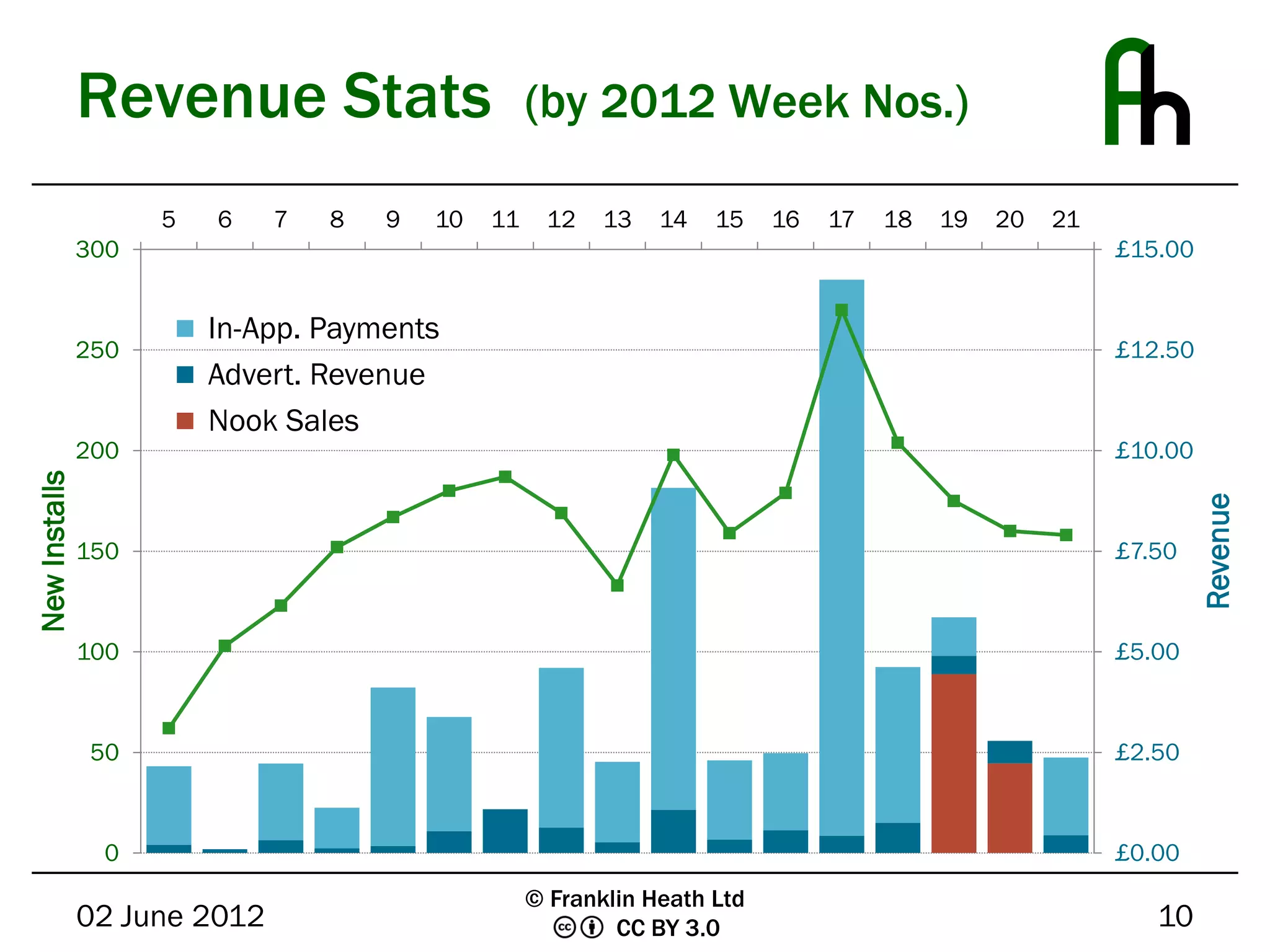 Revenue Stats                        (by 2012 Week Nos.)

                     5   6    7   8   9   10   11    12    13   14   15    16   17   18   19   20   21
               300                                                                                       £15.00


                         In-App. Payments
               250                                                                                       £12.50
                         Advert. Revenue
                         Nook Sales
               200                                                                                       £10.00
New Installs




                                                                                                                  Revenue
               150                                                                                       £7.50



               100                                                                                       £5.00



                50                                                                                       £2.50



                0                                                                                        £0.00
                                                    © Franklin Heath Ltd
               02 June 2012                                 CC BY 3.0                                       10
 