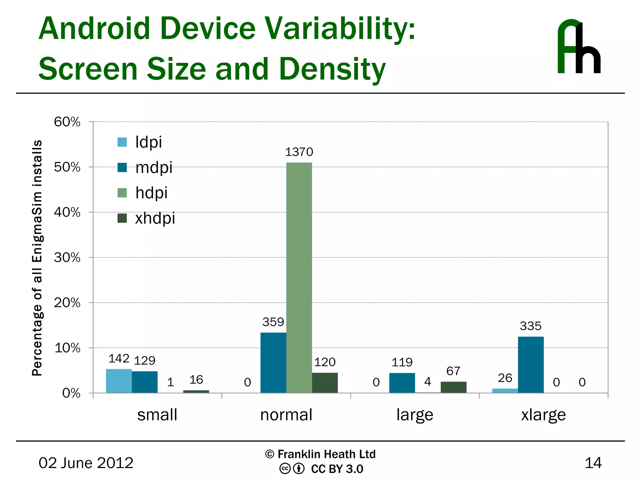 Android Device Variability:
                     Screen Size and Density
                                       60%                                                                                    1600




                                                ldpi
Percentage of all EnigmaSim installs




                                                                          1370
                                                mdpi
                                                                                                                              1400




                                       50%
                                                hdpi                                                                          1200




                                       40%      xhdpi                                                                         1000




                                       30%                                                                                    800




                                                                                                                              600




                                       20%
                                                                    359                                        335            400




                                       10%
                                             142 129                             120       119
                                                                                                                              200




                                                                                                     67
                                                       1   16   0                      0         4        26         0   0
                                       0%                                                                                     0




                                                 small              normal                 large               xlarge

                                                                    © Franklin Heath Ltd
                     02 June 2012                                           CC BY 3.0                                    14
 