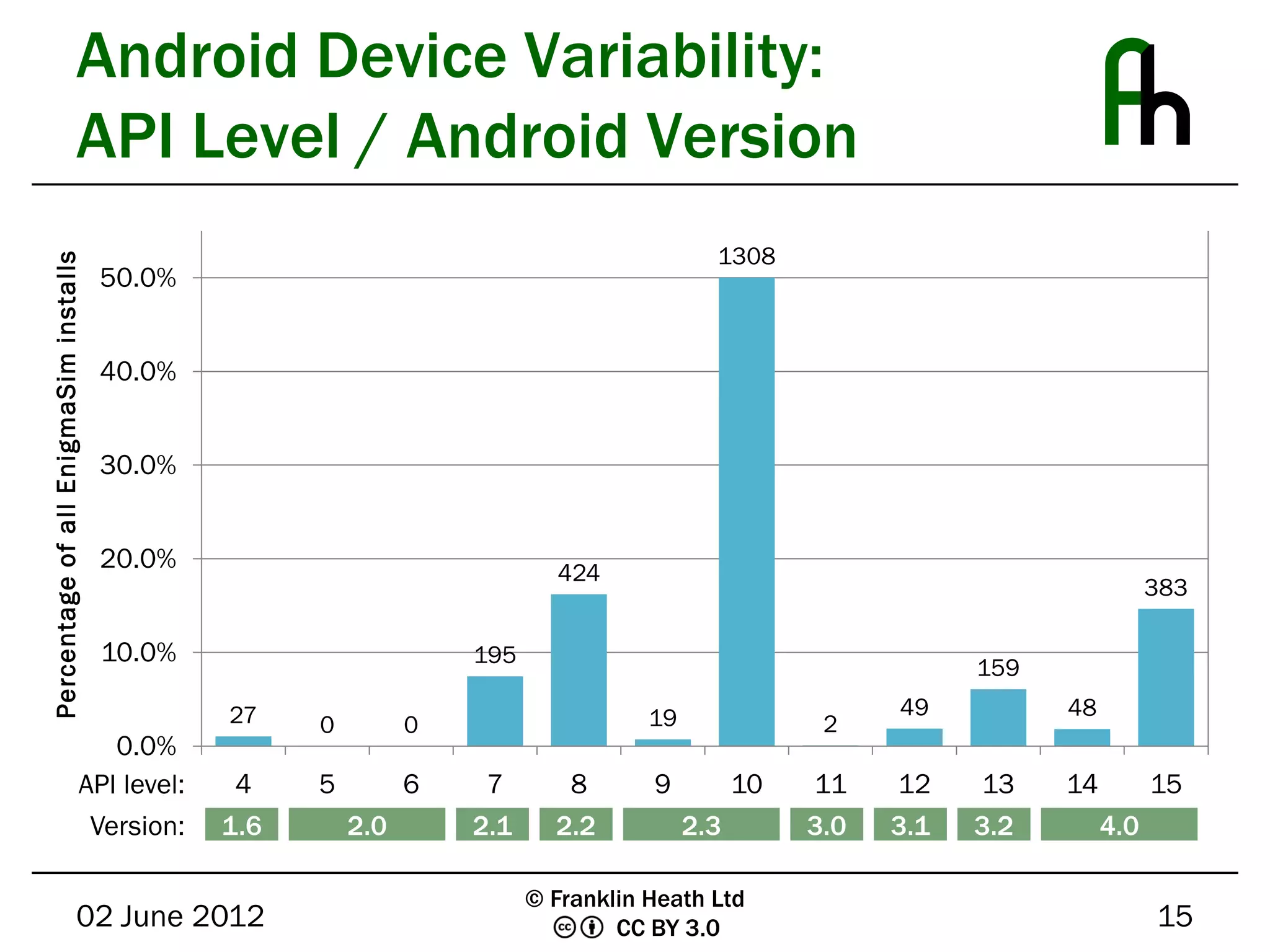 Android Device Variability:
                            API Level / Android Version
                                                                                           1308
                                                                                                                                       1400
Percentage of all EnigmaSim installs




                                       50.0%
                                                                                                                                       1200




                                       40.0%                                                                                           1000




                                       30.0%                                                                                           800




                                                                                                                                       600




                                       20.0%                               424
                                                                                                                                 383   400




                                       10.0%                       195
                                                                                                                159                    200




                                               27                                   19                    49          48
                                                     0         0                                     2
                                 0.0%                                                                                                  0




                              API level:        4    5         6    7       8       9          10   11    12    13    14         15
                               Version:        1.6       2.0       2.1     2.2           2.3        3.0   3.1   3.2        4.0

                                                                         © Franklin Heath Ltd
                            02 June 2012                                         CC BY 3.0                                       15
 