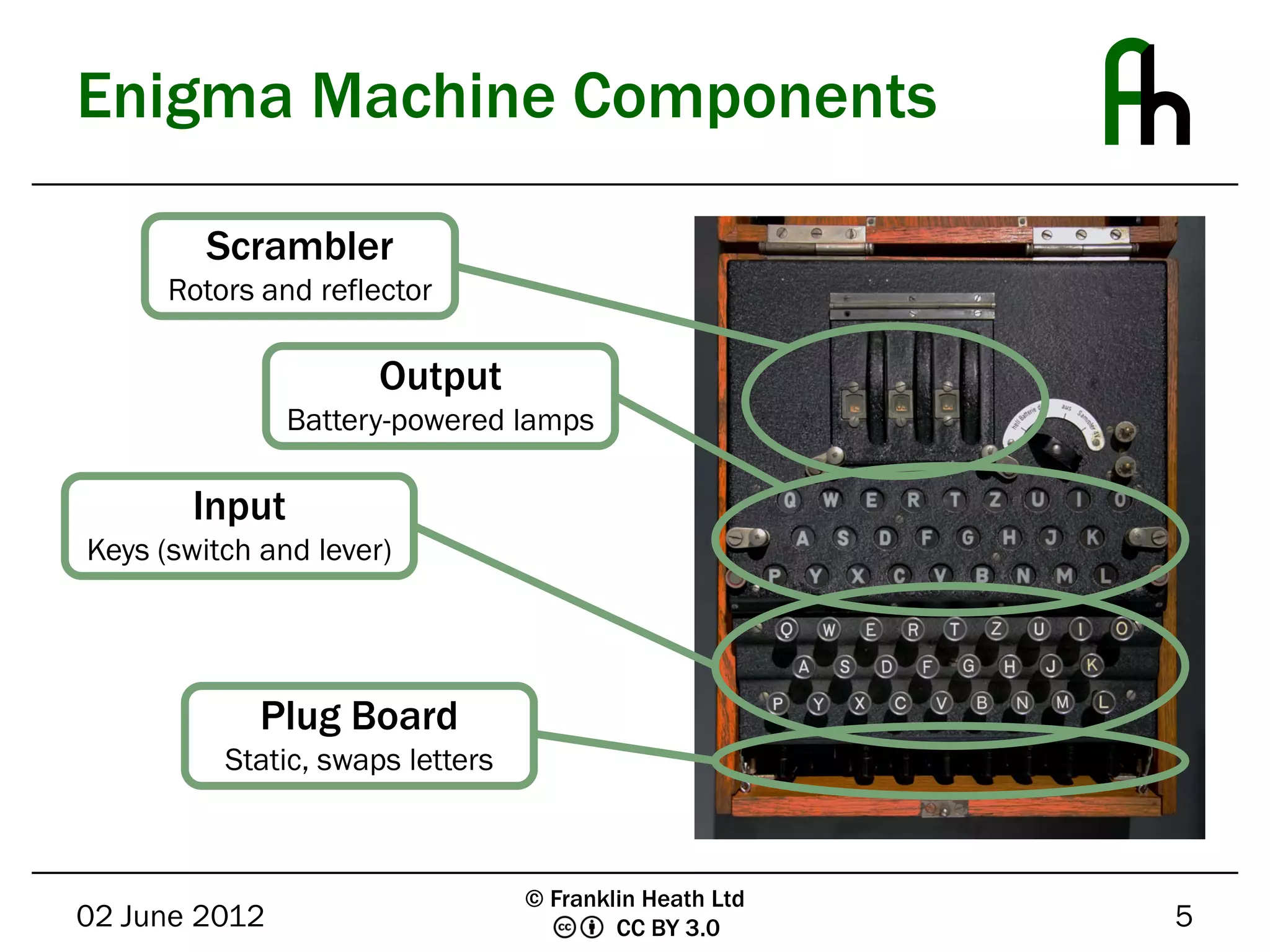 Enigma Machine Components

         Scrambler
      Rotors and reflector

                      Output
               Battery-powered lamps

       Input
Keys (switch and lever)




             Plug Board
          Static, swaps letters



                                  © Franklin Heath Ltd
02 June 2012                              CC BY 3.0      5
 