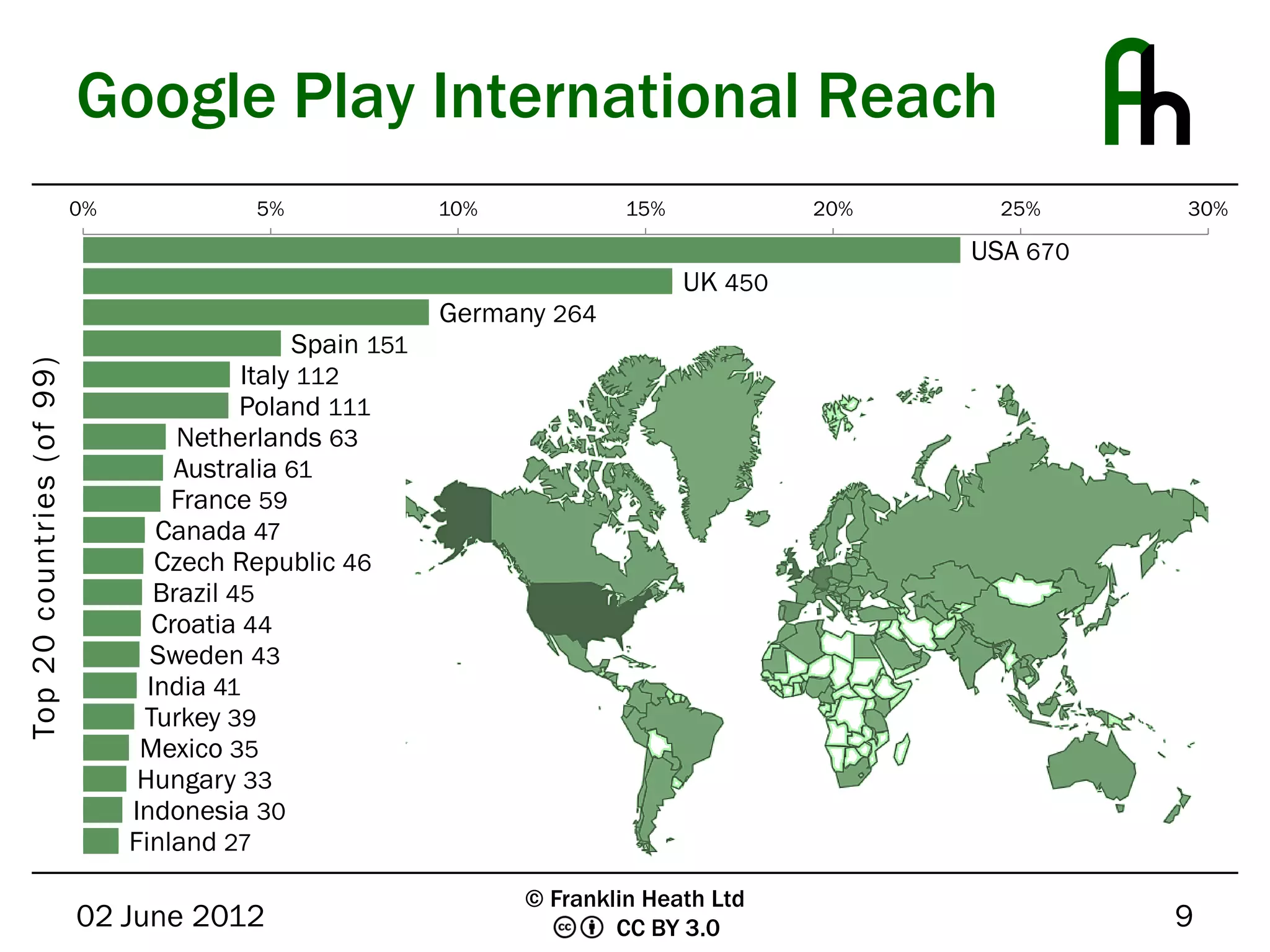 Google Play International Reach
                           0%                5%               10%                  15%            20%            25%          30%

                                                                                                              USA 670
                                                                                         UK 450
                                                              Germany 264
                                                  Spain 151
Top 20 countries (of 99)




                                           Italy 112
                                           Poland 111
                                     Netherlands 63
                                     Australia 61
                                    France 59
                                   Canada 47
                                   Czech Republic 46
                                   Brazil 45
                                   Croatia 44
                                  Sweden 43
                                  India 41
                                 Turkey 39
                                 Mexico 35
                                 Hungary 33
                                Indonesia 30
                           0
                                Finland 27
                                       100            200       300          400            500         600    700      800




                                                                      © Franklin Heath Ltd
                           02 June 2012                                       CC BY 3.0                                       9
 