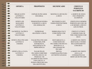 OFERTA PROPÓSITO SIGNIFICADO CRISTO O
PERFEITO
SACRIFÍCIO
HOLOCAUSTO
LEVÍTICO 1
VOLUNTÁRIO
EXPIAR OS PECADOS
EM GERAL
MOSTRAVA DEVOÇÃO
A DEUS
A MORTE DE JESUS
FOI O PERFEITO
SACRIFÍCIO
OFERTA DE
MANJARES
LEVÍTICO 2
VOLUNTÁRIO
DEMONSTRAR HONRA
E RESPEITO A DEUS
EM ADORAÇÃO
RECONHECIA QUE
TODOS PERTENCEMOS
A DEUS
CRISTO FOI O HOMEM
PERFEITO QUE DEU-SE
A SI MESMO A DEUS E
AOS OUTROS.
SACRIFÍCIO PACÍFICO
LEVÍTICO 3
VOLUNTÁRIO
EXPRESSAR
GRATIDÃO A DEUS
SIMBOLIZQA PAZ E
COMUNHÃO COM
DEUS
CRISTO É O ÚNICO
CAMINHO PARA SE
TER COMUNHÃO COM
DEUS
OFERTA PELO PECADO
LEVÍTICO 4
EXIGIDA
PAGAR PELO PECADO
COMETIDO, POR
IGNORÂNCIA,
NEGLIGÊNCIA OU
IMPRUDÊNCIA
RESTABELECIA A
COMUNHÃO DO
PECADOR COM DEUS E
MOSTRAVA A
GRAVIDADE DO
PECADO
A MORTE DE CRISTO
RESTAURA O NOSSO
RELACIONAMENTO
COM DEUS
OFERTA PELA CULPA
LEVÍTICO 5
EXIGIDA
PAGAR PELOS
PECADOS COMETIDO
CONTRA DEUS E AS
PESSOAS. UM
SACRIFÍCIO ERA FEITO
PARA DEUS E A
PESSOA PREJUDICADA
ERA RESTITUIDA
PROVIA
COMPENSAÇÕES PARA
AS PARTES LESADAS
A MORTE DE CRISTO
ANULA AS
CONSEQUÊNCIAS
MORTAIS DO PECADO
 