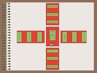 J U D Á
ISSACAR
ZEBULON
EFRAIM
MANASSÉS
BENJAMIM
G
A
D
E
N
A
F
T
A
L
I
A
S
E
R
D
Ã
S
I
M
E
Ã
O
R
U
B
E
M
 