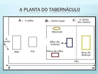 A PLANTA DO TABERNÁCULO
 